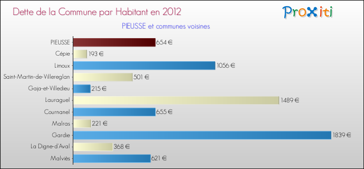 Dette par habitant de la commune en 2012 pour PIEUSSE et les communes proches Comparaison de la dette par habitant de la commune en 2012 pour PIEUSSE et les communes voisines