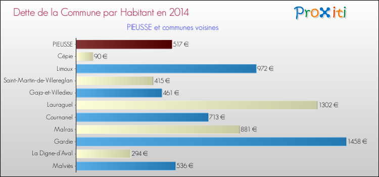 Dette par habitant de la commune en 2014 pour PIEUSSE et les communes proches Comparaison de la dette par habitant de la commune en 2014 pour PIEUSSE et les communes voisines