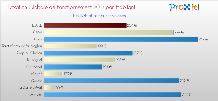 Montant des dotations globales de fonctionnement DGF par Habitant pour PIEUSSE et les communes proches Comparaison des des dotations globales de fonctionnement DGF par habitant pour PIEUSSE et les communes voisines