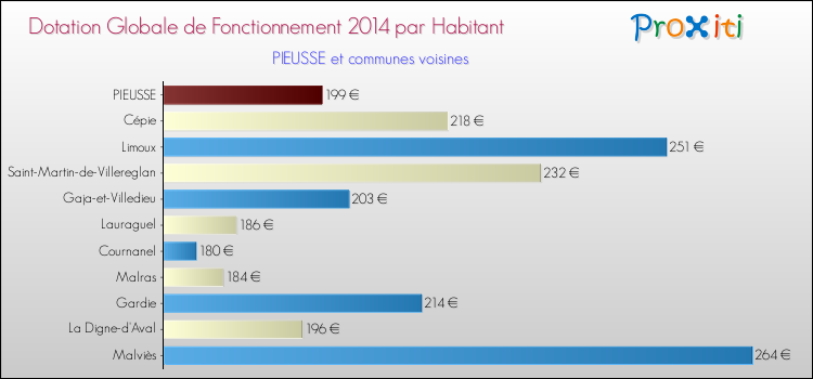 Montant des dotations globales de fonctionnement DGF par Habitant pour PIEUSSE et les communes proches en 2014. Comparaison des des dotations globales de fonctionnement DGF par habitant pour PIEUSSE et les communes voisines en 2014.