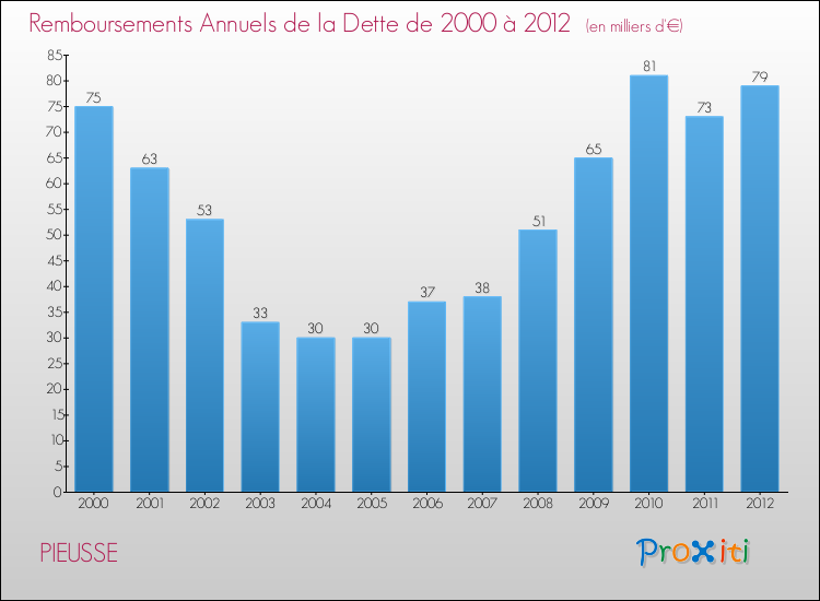 Evolution de l'annuité de la dette pour la commune de PIEUSSE de 2000 à 2012 Annuités de la dette pour PIEUSSE de 2000 à 2012