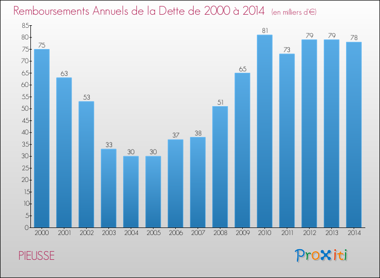 Evolution de l'annuité de la dette pour la commune de PIEUSSE de 2000 à 2014 Annuités de la dette pour PIEUSSE de 2000 à 2014