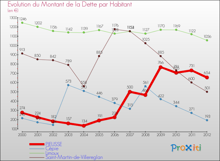 Evolution de la dette par habitant pour la commune de PIEUSSE et les communes proches de 2000 à 2012 Comparaison de la dette par habitant pour PIEUSSE et les communes voisines de 2000 à 2012