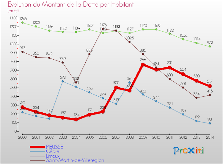 Evolution de la dette par habitant pour la commune de PIEUSSE et les communes proches de 2000 à 2014 Comparaison de la dette par habitant pour PIEUSSE et les communes voisines de 2000 à 2014