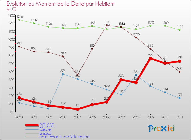 Evolution de la dette par habitant pour la commune de PIEUSSE et les communes proches Comparaison de la dette par habitant pour PIEUSSE et les communes voisines