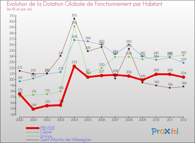 Evolution et montant de la dotation globale de fonctionnement par Habitant pour PIEUSSE et les communes proches Comparaison des dotations globales de fonctionnement par habitant pour PIEUSSE et les communes voisines