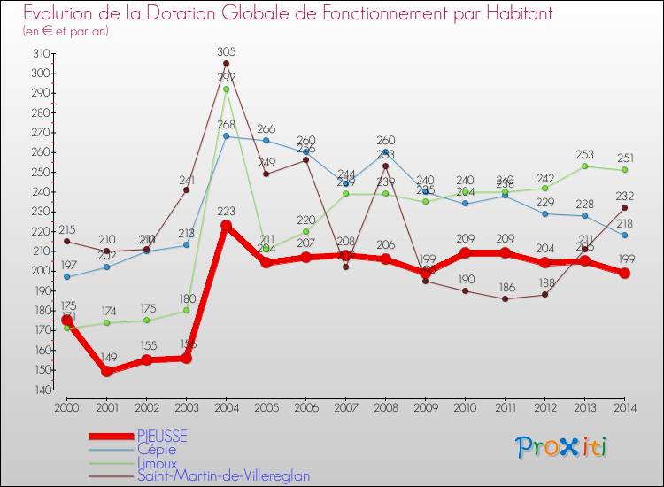 Evolution et montant de la dotation globale de fonctionnement par Habitant pour PIEUSSE et les communes proches de 2000 à 2014. Comparaison des dotations globales de fonctionnement par habitant pour PIEUSSE et les communes voisines de 2000 à 2014.