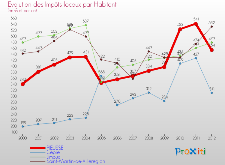 Evolution et montant des impôts locaux par Habitant pour PIEUSSE et les communes proches Comparaison des impôts locaux par habitant pour PIEUSSE et les communes voisines