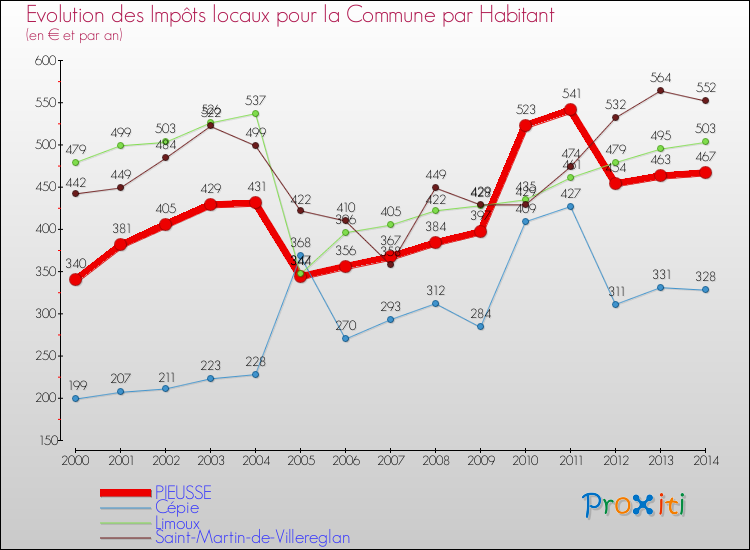 Evolution et montant des impôts locaux par Habitant pour PIEUSSE et les communes proches de 2000 à 2014 Comparaison des impôts locaux par habitant pour PIEUSSE et les communes voisines de 2000 à 2014