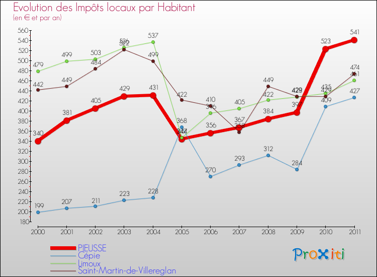 Evolution et montant des impôts locaux par Habitant pour PIEUSSE et les communes proches Comparaison des impôts locaux par habitant pour PIEUSSE et les communes voisines