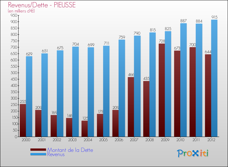 Evolution comparée de la dette et des revenus pour la commune de PIEUSSE de 2000 à 2012 Comparaison de la dette et des revenus pour PIEUSSE de 2000 à 2012