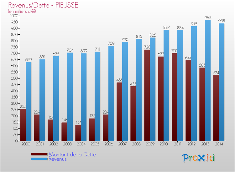 Evolution comparée de la dette et des revenus pour la commune de PIEUSSE de 2000 à 2014 Comparaison de la dette et des revenus pour PIEUSSE de 2000 à 2014