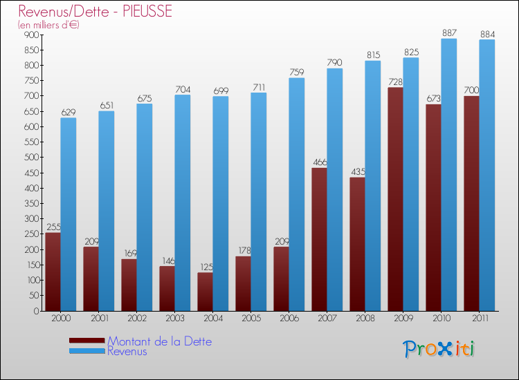 Evolution comparée de la dette et des revenus pour la commune de PIEUSSE de 2000 à 2011 Comparaison de la dette et des revenus pour PIEUSSE de 2000 à 2011