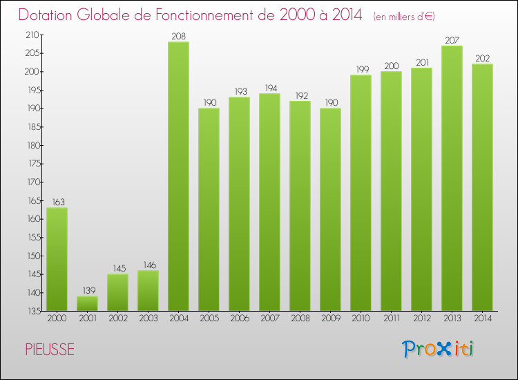Evolution du montant de la Dotation Globale de Fonctionnement pour la commune de PIEUSSE de 2000 à 2014 Evolution du montant de la Dotation Globale de Fonctionnement pour PIEUSSE de 2000 à 2014