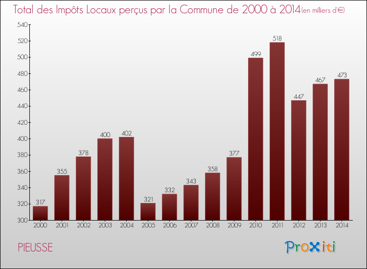 Evolution des Impôts Locaux pour la commune de PIEUSSE de 2000 à 2014 Evolution des Impôts Locaux pour PIEUSSE de 2000 à 2014