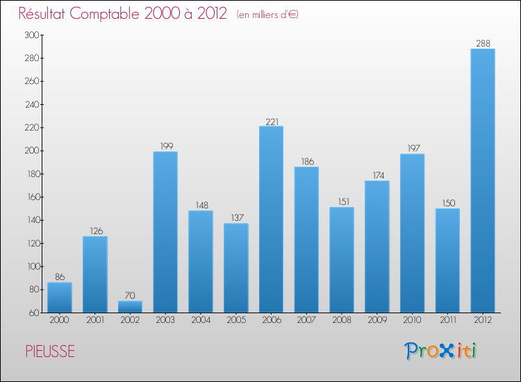 Evolution du résultat comptable pour la commune de PIEUSSE de 2000 à 2012 Evolution du résultat comptable pour PIEUSSE de 2000 à 2012