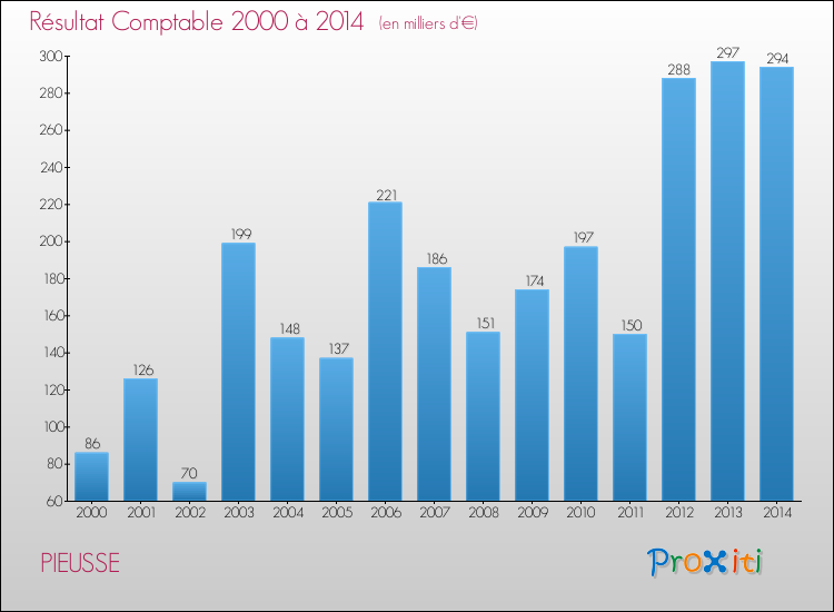 Evolution du résultat comptable pour la commune de PIEUSSE de 2000 à 2014 Evolution du résultat comptable pour PIEUSSE de 2000 à 2014