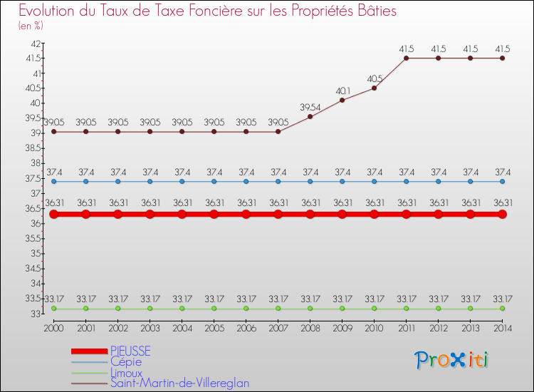 Evolution du taux de la taxe foncière sur le bati pour PIEUSSE et les communes proches de 2000 à 2014 Comparaison des taux de taxe foncière sur le bati pour PIEUSSE et les communes voisines de 2000 à 2014