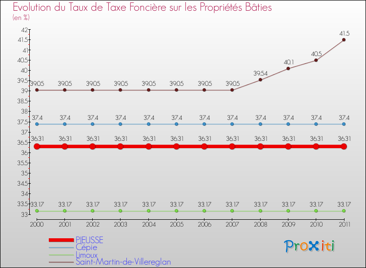 Evolution du taux de la taxe foncière sur le bati pour PIEUSSE et les communes proches Comparaison des taux de taxe foncière sur le bati pour PIEUSSE et les communes voisines