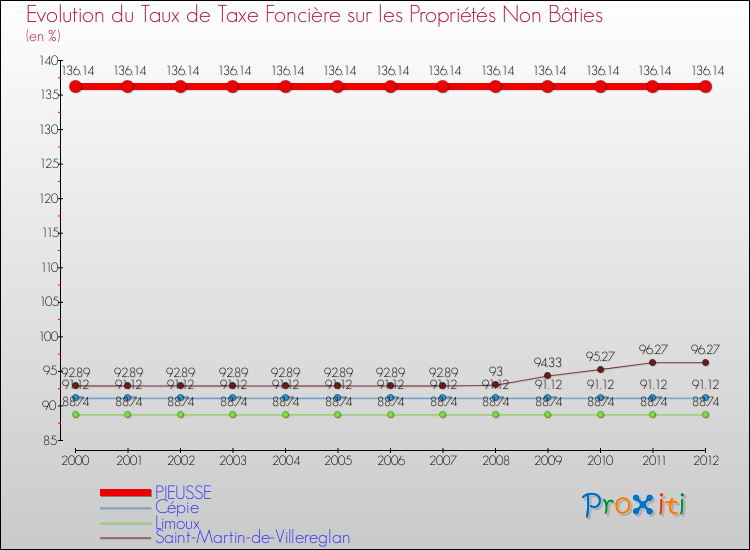Evolution du taux de la taxe foncière sur les immeubles et terrains non batis pour PIEUSSE et les communes proches de 2000 à 2012 Comparaison des taux de la taxe foncière sur les immeubles et terrains non batis pour PIEUSSE et les communes voisines de 2000 à 2012