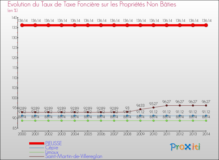 Evolution du taux de la taxe foncière sur les immeubles et terrains non batis pour PIEUSSE et les communes proches de 2000 à 2014 Comparaison des taux de la taxe foncière sur les immeubles et terrains non batis pour PIEUSSE et les communes voisines de 2000 à 2014