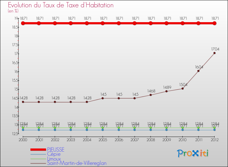 Evolution du taux de la taxe d'habitation pour PIEUSSE et les communes proches Comparaison des taux de la taxe d'habitation pour PIEUSSE et les communes voisines