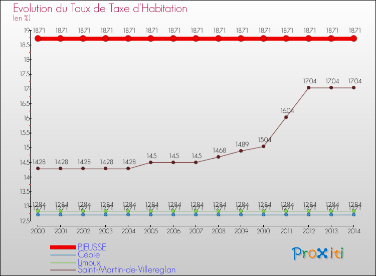 Evolution du taux de la taxe d'habitation pour PIEUSSE et les communes proches de 2000 à 2014 Comparaison des taux de la taxe d'habitation pour PIEUSSE et les communes voisines de 2000 à 2014