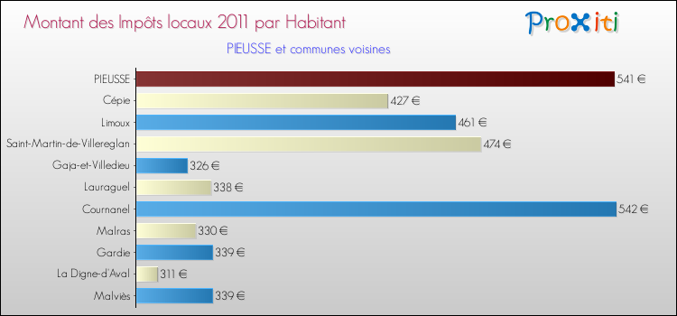 Montant des impôts locaux par Habitant pour PIEUSSE et les communes proches Comparaison des impôts locaux par habitant pour PIEUSSE et les communes voisines