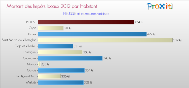 Montant des impôts locaux par Habitant pour PIEUSSE et les communes proches Comparaison des impôts locaux par habitant pour PIEUSSE et les communes voisines