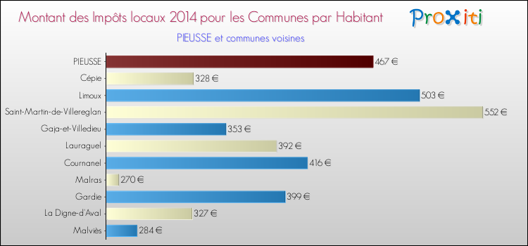 Montant des impôts locaux par Habitant pour PIEUSSE et les communes proches en 2014 Comparaison des impôts locaux par habitant pour PIEUSSE et les communes voisines en 2014