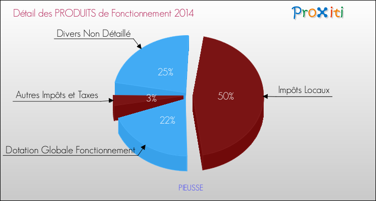 Décomposition du Budget de Fonctionnement 2014 de la commune de PIEUSSE Budget de Fonctionnement 2014 pour la commune de PIEUSSE