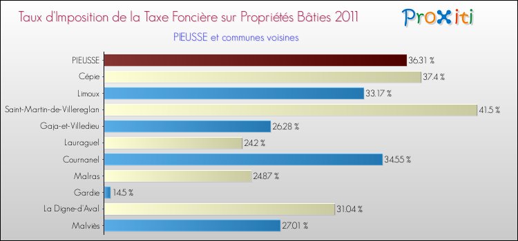 Taux d'imposition de la taxe foncière sur le bati 2011 pour PIEUSSE et les communes proches Comparaison des taux d'imposition de la taxe foncière sur le bati 2011 pour PIEUSSE et les communes voisines