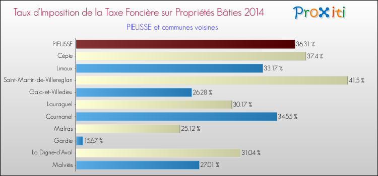 Taux d'imposition de la taxe foncière sur le bati 2014 pour PIEUSSE et les communes proches Comparaison des taux d'imposition de la taxe foncière sur le bati 2014 pour PIEUSSE et les communes voisines