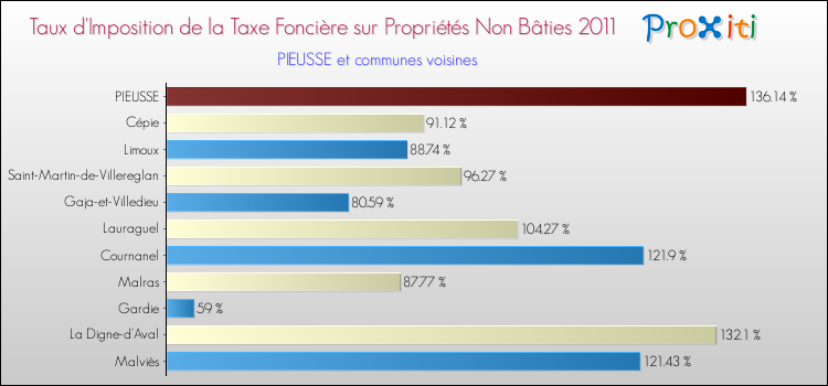Taux d'imposition de la taxe foncière sur les immeubles et terrains non batis 2011 pour PIEUSSE et les communes proches Comparaison des taux d'imposition de la taxe foncière sur les immeubles et terrains non batis 2011 pour PIEUSSE et les communes voisines