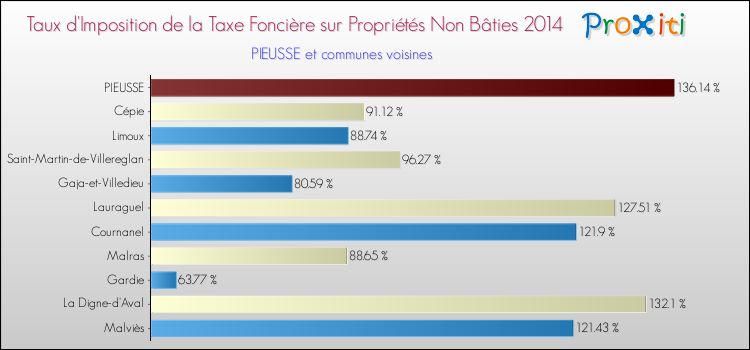 Taux d'imposition de la taxe foncière sur les immeubles et terrains non batis 2014 pour PIEUSSE et les communes proches Comparaison des taux d'imposition de la taxe foncière sur les immeubles et terrains non batis 2014 pour PIEUSSE et les communes voisines