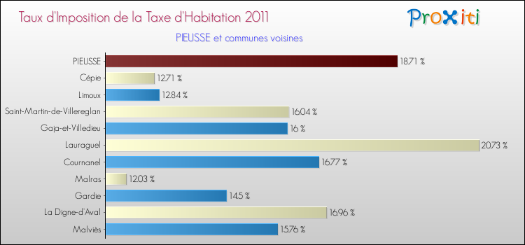 Taux d'imposition de la taxe d'habitation 2011 pour PIEUSSE et les communes proches Comparaison des taux d'imposition de la taxe d'habitation 2011 pour PIEUSSE et les communes voisines