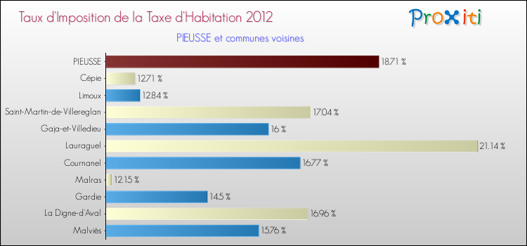Taux d'imposition de la taxe d'habitation 2012 pour PIEUSSE et les communes proches Comparaison des taux d'imposition de la taxe d'habitation 2012 pour PIEUSSE et les communes voisines