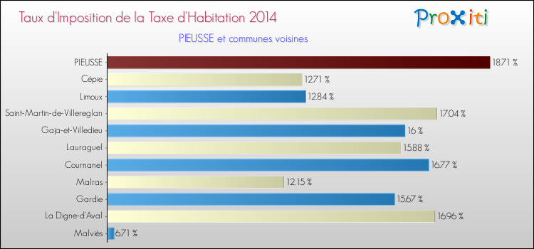 Taux d'imposition de la taxe d'habitation 2014 pour PIEUSSE et les communes proches Comparaison des taux d'imposition de la taxe d'habitation 2014 pour PIEUSSE et les communes voisines