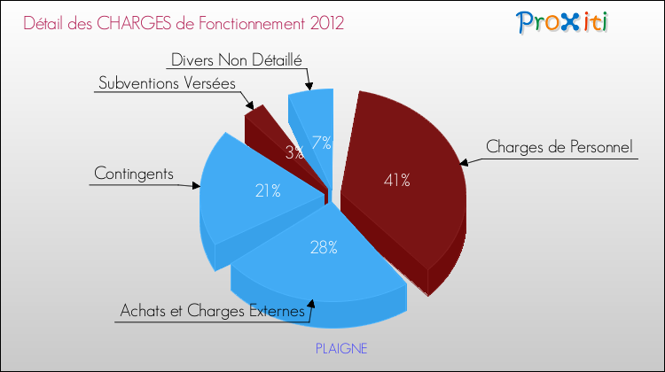 Décomposition des Charges de Fonctionnement 2012 de la commune de PLAIGNE Charges de Fonctionnement 2012 pour la commune de PLAIGNE