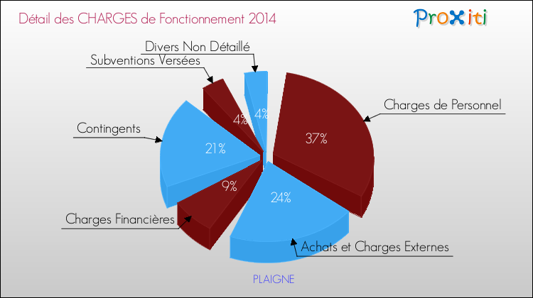 Décomposition des Charges de Fonctionnement 2014 de la commune de PLAIGNE Charges de Fonctionnement 2014 pour la commune de PLAIGNE