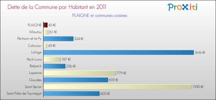 Dette par habitant de la commune en 2011 pour PLAIGNE et les communes proches Comparaison de la dette par habitant de la commune en 2011 pour PLAIGNE et les communes voisines
