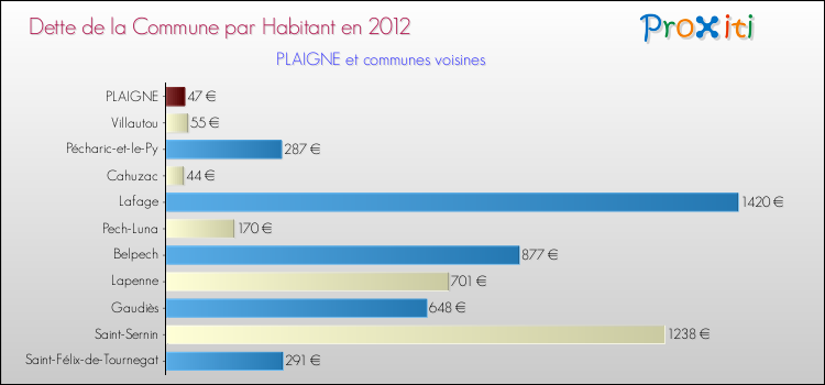 Dette par habitant de la commune en 2012 pour PLAIGNE et les communes proches Comparaison de la dette par habitant de la commune en 2012 pour PLAIGNE et les communes voisines