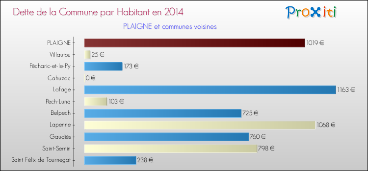 Dette par habitant de la commune en 2014 pour PLAIGNE et les communes proches Comparaison de la dette par habitant de la commune en 2014 pour PLAIGNE et les communes voisines