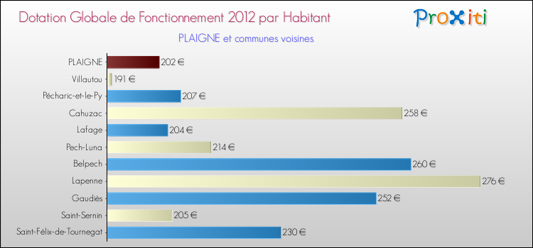 Montant des dotations globales de fonctionnement DGF par Habitant pour PLAIGNE et les communes proches Comparaison des des dotations globales de fonctionnement DGF par habitant pour PLAIGNE et les communes voisines
