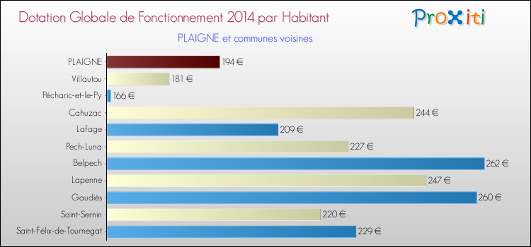 Montant des dotations globales de fonctionnement DGF par Habitant pour PLAIGNE et les communes proches en 2014. Comparaison des des dotations globales de fonctionnement DGF par habitant pour PLAIGNE et les communes voisines en 2014.