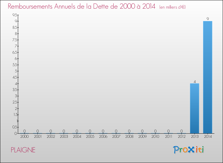 Evolution de l'annuité de la dette pour la commune de PLAIGNE de 2000 à 2014 Annuités de la dette pour PLAIGNE de 2000 à 2014