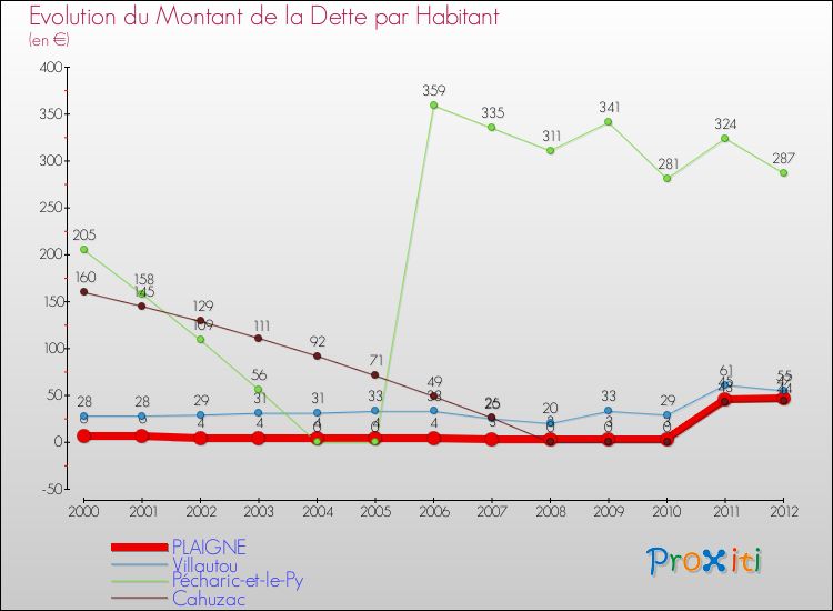 Evolution de la dette par habitant pour la commune de PLAIGNE et les communes proches de 2000 à 2012 Comparaison de la dette par habitant pour PLAIGNE et les communes voisines de 2000 à 2012