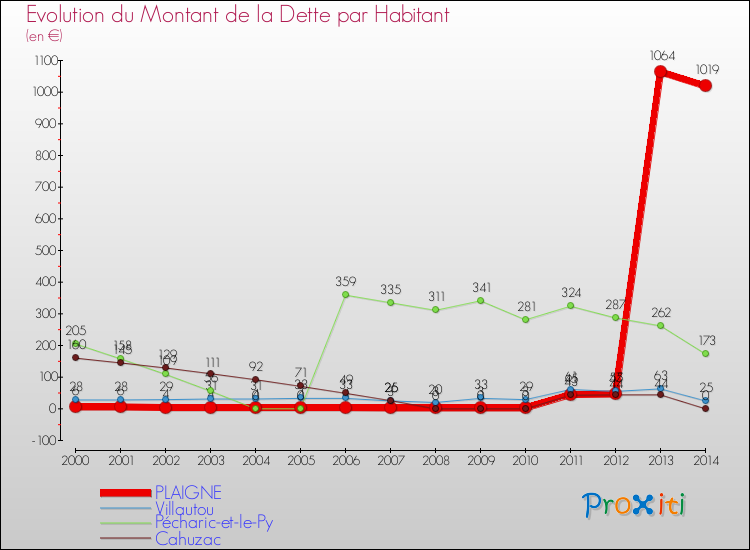 Evolution de la dette par habitant pour la commune de PLAIGNE et les communes proches de 2000 à 2014 Comparaison de la dette par habitant pour PLAIGNE et les communes voisines de 2000 à 2014