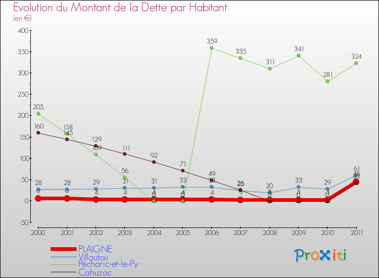 Evolution de la dette par habitant pour la commune de PLAIGNE et les communes proches Comparaison de la dette par habitant pour PLAIGNE et les communes voisines