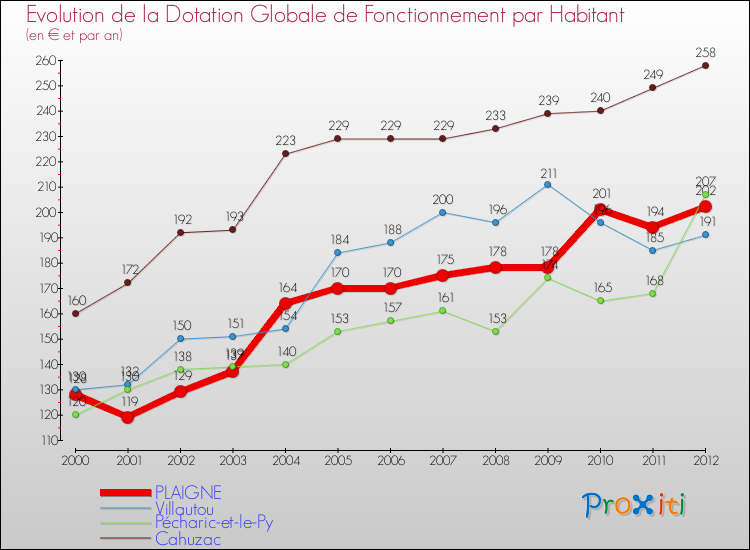 Evolution et montant de la dotation globale de fonctionnement par Habitant pour PLAIGNE et les communes proches Comparaison des dotations globales de fonctionnement par habitant pour PLAIGNE et les communes voisines
